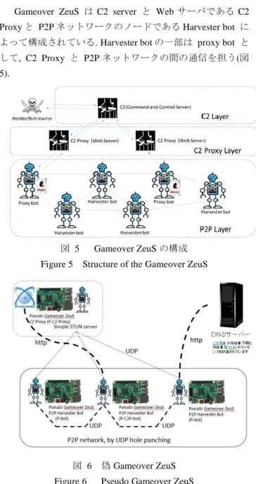図  5    Gameover ZeuS の構成  Figure 5  Structure of the Gameover ZeuS 