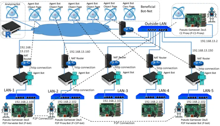 図  7  Bot 検知基盤に偽 Gameover ZeuS を配置した実験ネットワーク 