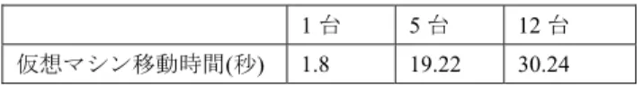 Table 7 Creation time of virtual machine executed by Open- Open-Stack.