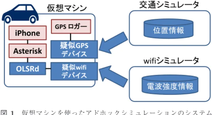 図 1 仮想マシンを使ったアドホックシミュレーションのシステム 構成例