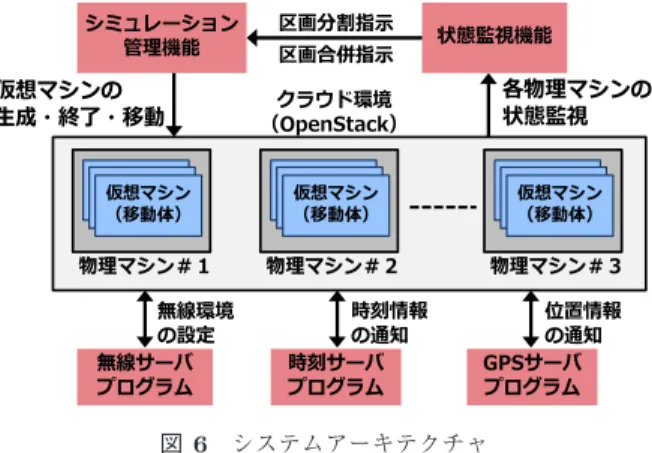 図 5 区画割当ての部分的な変更 Fig. 5 Partial change of area management.