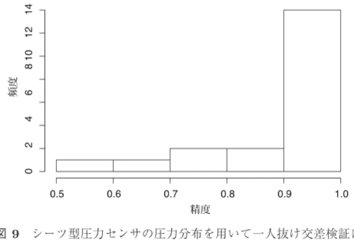Fig. 10 The result of accuracies of sleeping-posture classifica- classifica-tion using bed-sheet-type and garment-type sensors.
