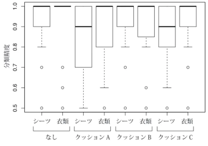 図 11 各クッション利用時にシーツ型・衣類型圧力センサを用いて 睡眠時姿勢分類を行った結果
