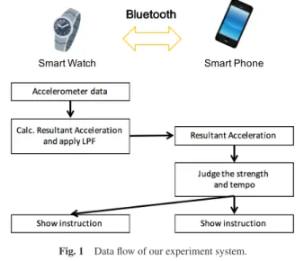 Figure 1 shows the data flow of our system. The tri-axial ac- ac-celeration of the user’s wrist during CPR is obtained by a  smart-watch worn by the user
