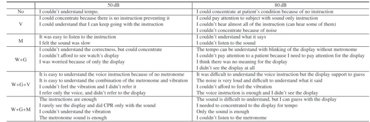 Table 4 Selected Subjects’ comments for each instruction.