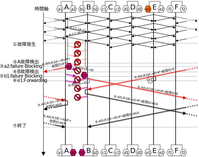 図 2-12 に A-B 間両方向故障発生時の優先リング(R1)のプロテクションシーケンスを示す。