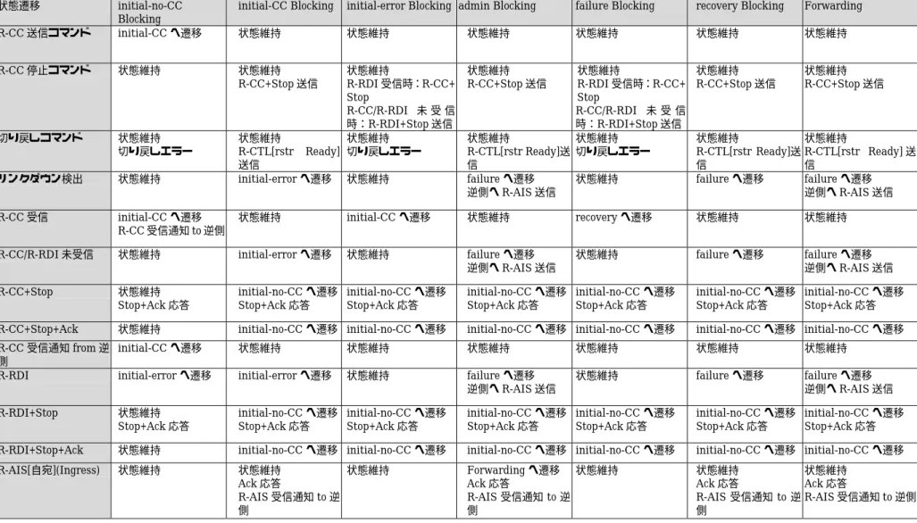 表 2-6 ERP 状態遷移表 