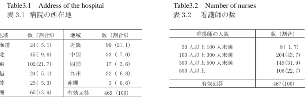 表 3.1  病院の所在地    全体の 87.8％の病院は、看護服を指定していた。また、全体の 89.5％は，看護服を魅力ある病院作り の要素ととらえていた。病院は、看護師の体型や診療科に配慮して看護服を採用していた。特に、産科 系の診療科において配慮なされていた。採用している看護服の多くは、白のパンツスタイルと白のワンピ ースであった。  全体の 90.3％は、看護服の採用に看護師の意見を取り入れ、素材では、透け防止、肌触り、伸縮性 に配慮していた。動きやすさのための配慮では、「上着 丈」による調整や「