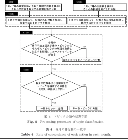 図 5 トピック分類の処理手順