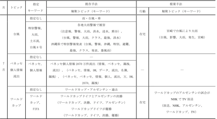 表 7 社会事象に関するトピックの抽出結果  2