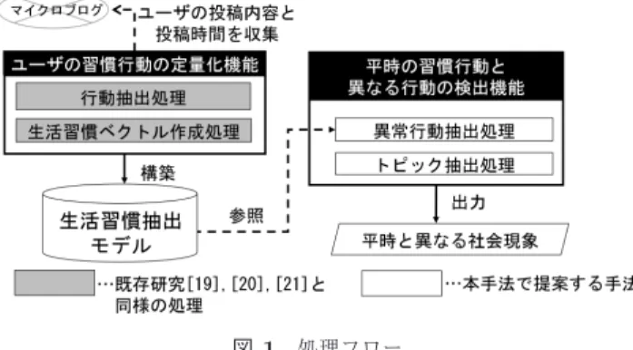 表 1 行動辞書に登録した用語の例