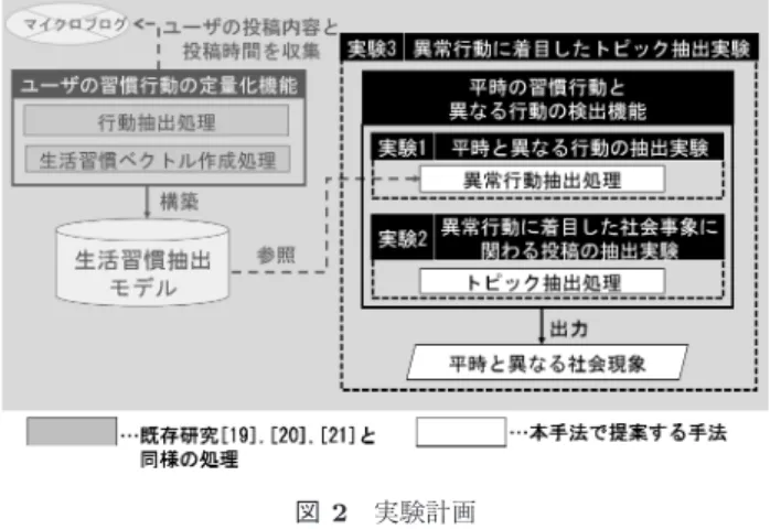 Fig. 2 Plans of experimentation.