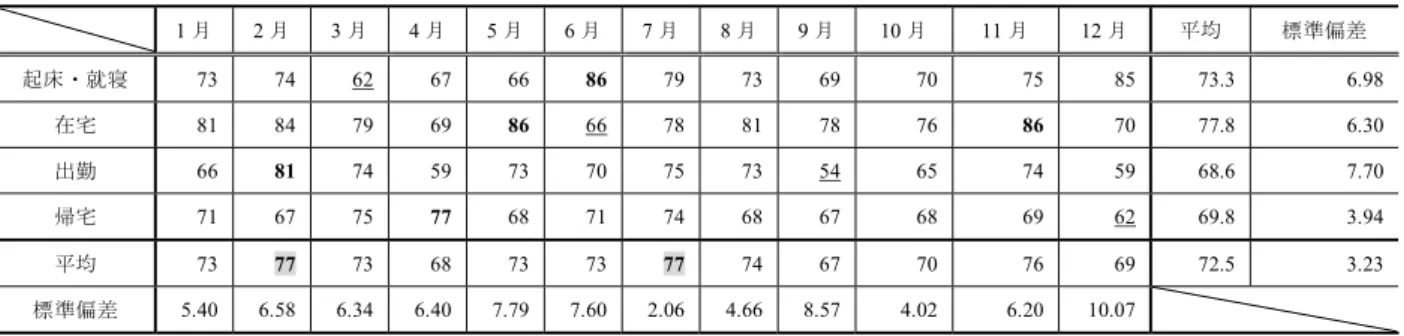 表 2 各月の異常行動数