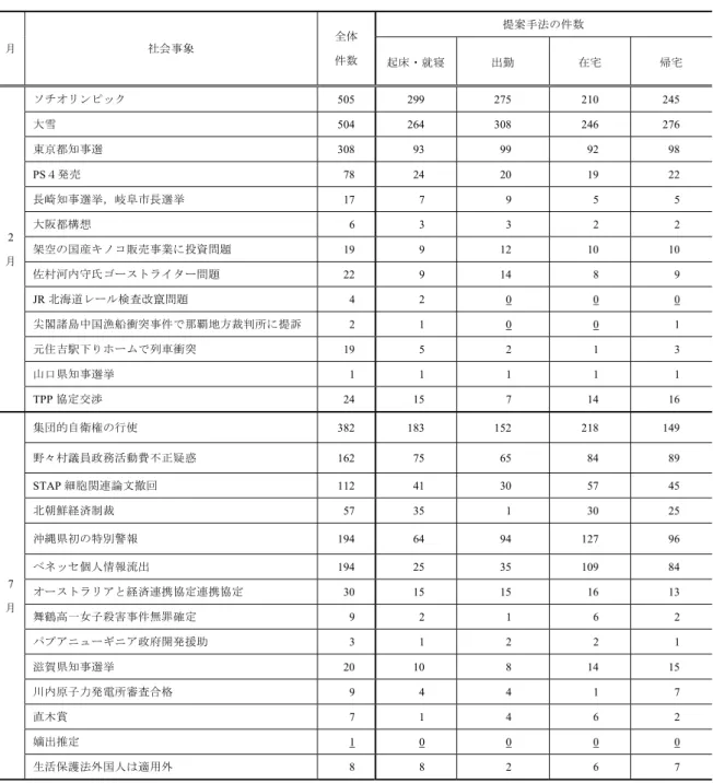 表 3 社会事象に関する投稿の抽出結果