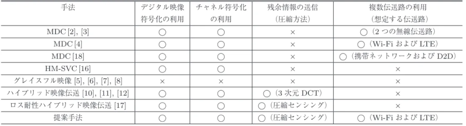 表 1 既存研究と提案手法の分類表