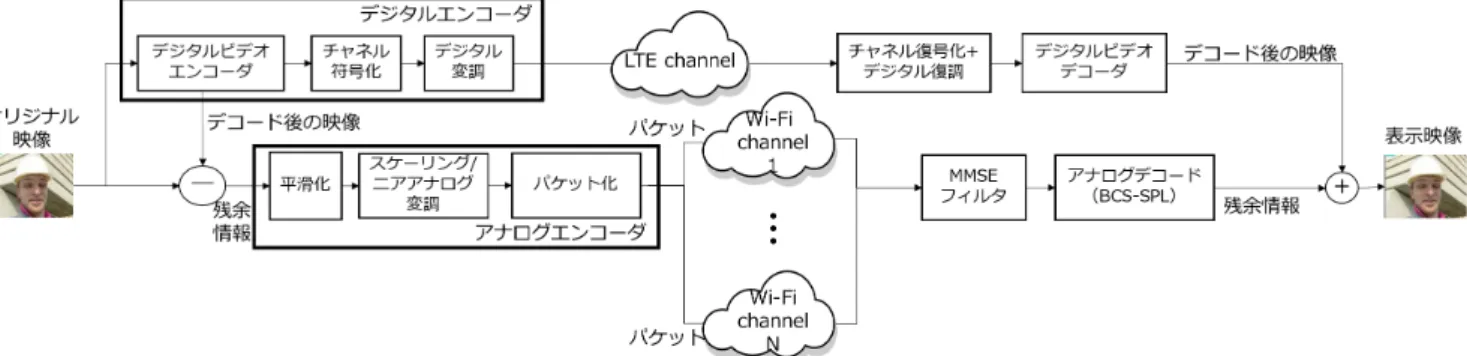 図 2 提案方式：エンコーダおよびデコーダ Fig. 2 Proposed encoder and decoder.