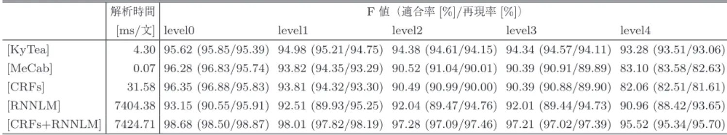 表 2 実験結果 Table 2 Experimental results.