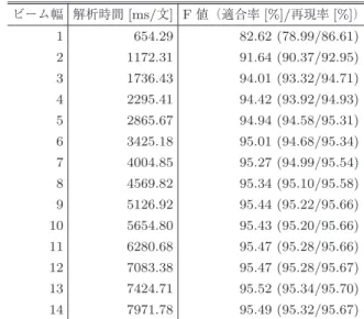 Table 3 Analysis time and f-measure (precision/recall) on level4 by beam size.