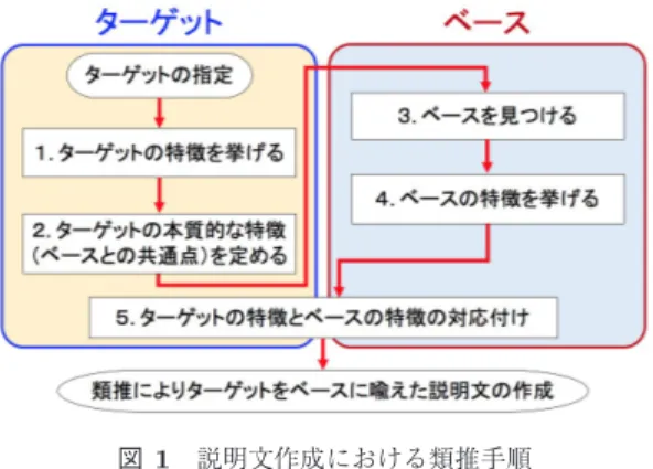 図 1 説明文作成における類推手順 Fig. 1 Analogy process for creating explanations.