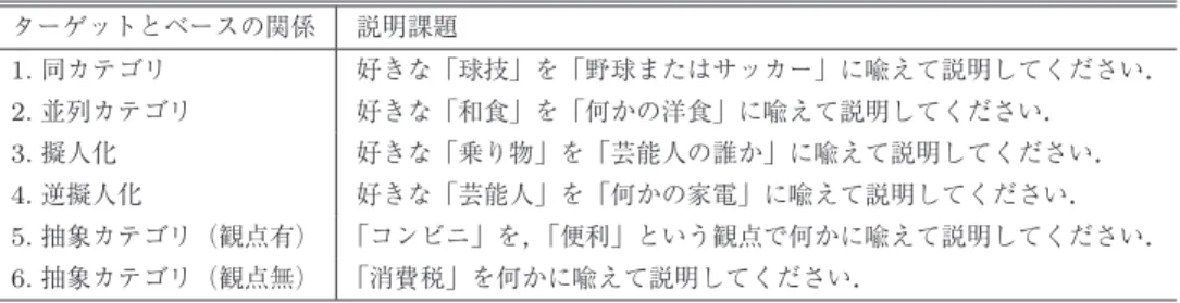 表 3 説明文作成の課題