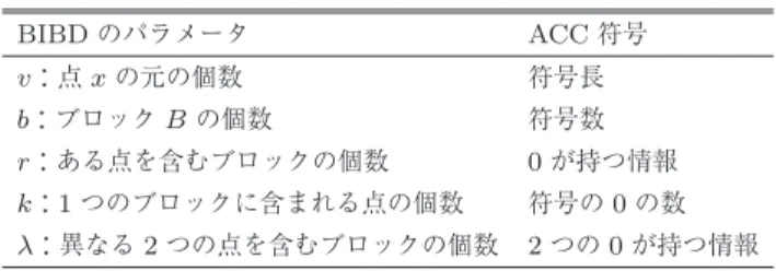 表 3 に代表的な BIBD を示す．表 3 から，アフィン平面