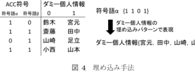 Fig. 4 The method to embed codes to an address list.
