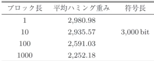 表 5 冗長 ACC 符号のパラメータ