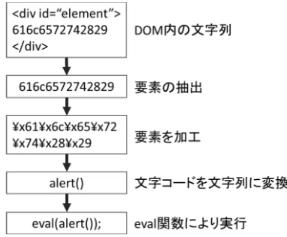 図 2 Blackhole Exploit Kit によるクローキングの一例 Fig. 2 An example of cloaking by Blackhole Exploit Kit.