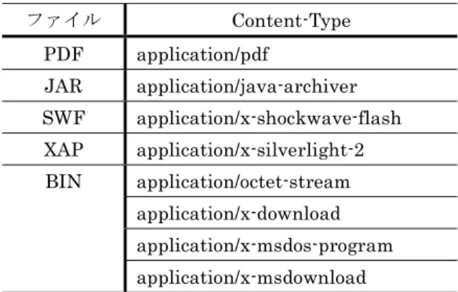 Table 2 Examples of Content-Type to be detected.