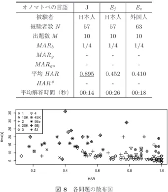 表 19 日英比較の実験概要