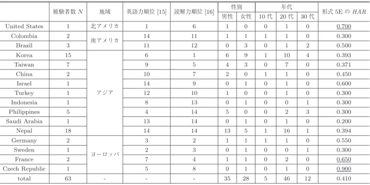 表 21 被験者の属性別統計と形式 5 の HAR