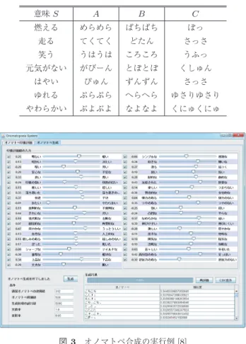 表 4 オノマトペ辞書の一部 Table 4 Part of onomatopoeia dictionary.