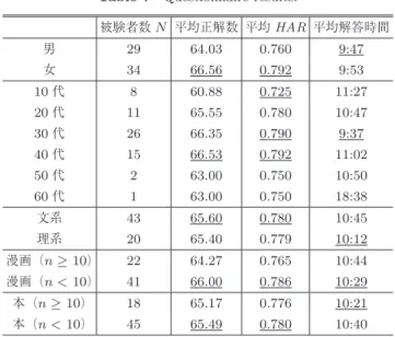 表 7 アンケート結果 Table 7 Questionnaire results.