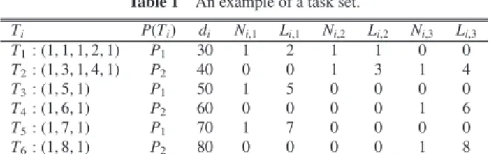 Table 1 An example of a task set.