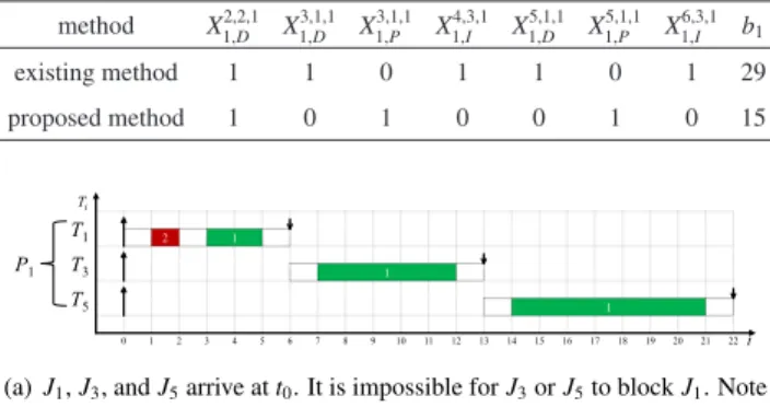 Table 2 Comparison of the blocking fractions and the maximum blocking time bounds.