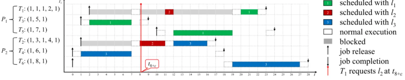 Fig. 3 A worst-case scenario for J 1 under the FMLP + . From the second row of Table 2, b 1 = 15