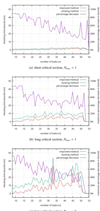 Fig. 5 Maximum percentage decrease in blocking time bounds under three combinations of parameters