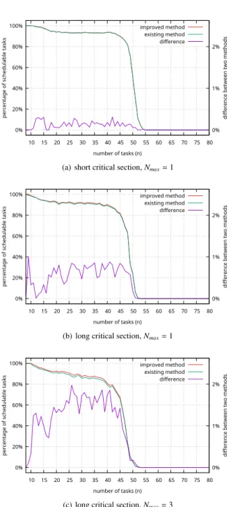 Fig. 6 Percentage of schedulable tasks under three combinations of param- param-eters.