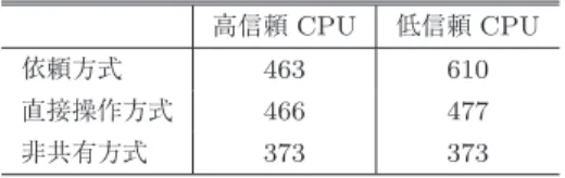 表 1 ユニキャスト通信の平均エコーバック時間（ µ 秒）