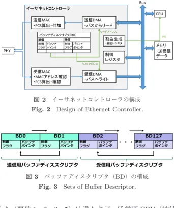 図 1 信頼度の異なる機能の実現方法