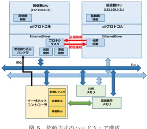 図 5 依頼方式のハードウェア構成