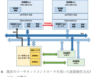 図 6 既存のイーサネットコントローラを用いた直接操作方式のハー ドウェア構成