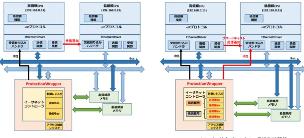 Fig. 7 Expanded hardware design using proposing device sharing method.