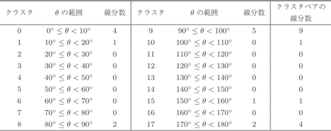 Table 2 Clustering example of line segments shown in Fig. 4 (c) ( N C = 18, θ ofs = 0 ◦ ).