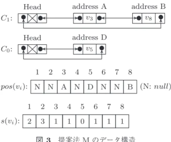 図 3 提案法 M のデータ構造