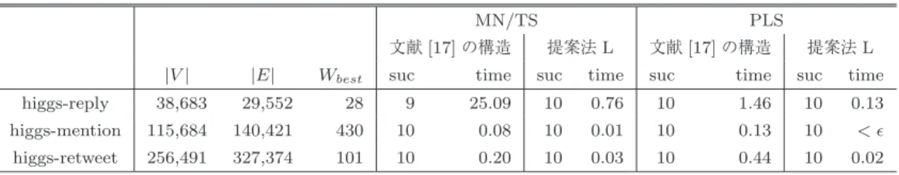 表 5 higgs-twitter の実験結果