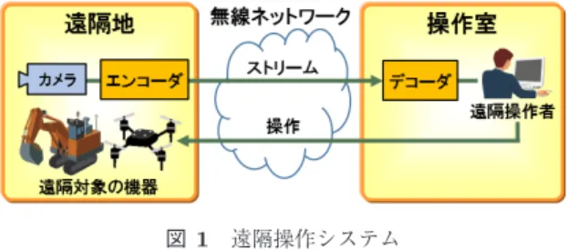 図 1 遠隔操作システム Fig. 1 Remote control system.