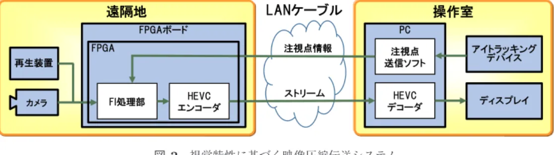 図 2 視覚特性に基づく映像圧縮伝送システム