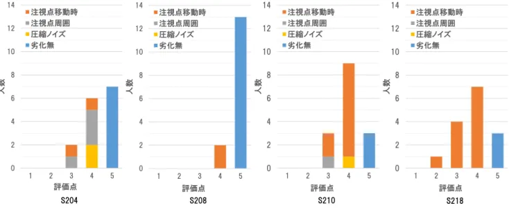 図 12 主観画質評価の人数分布と劣化理由