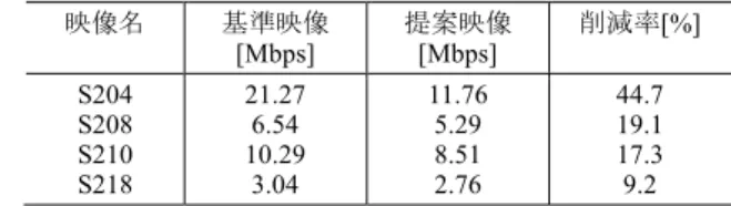 表 10 伝送ビットレート削減効果